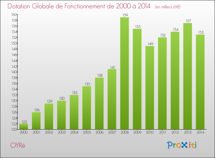 Evolution du montant de la Dotation Globale de Fonctionnement pour la commune de OYRé de 2000 à 2014 Evolution du montant de la Dotation Globale de Fonctionnement pour OYRé de 2000 à 2014