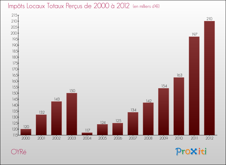 Evolution des Impôts Locaux pour la commune de OYRé de 2000 à 2012 Evolution des Impôts Locaux pour OYRé de 2000 à 2012
