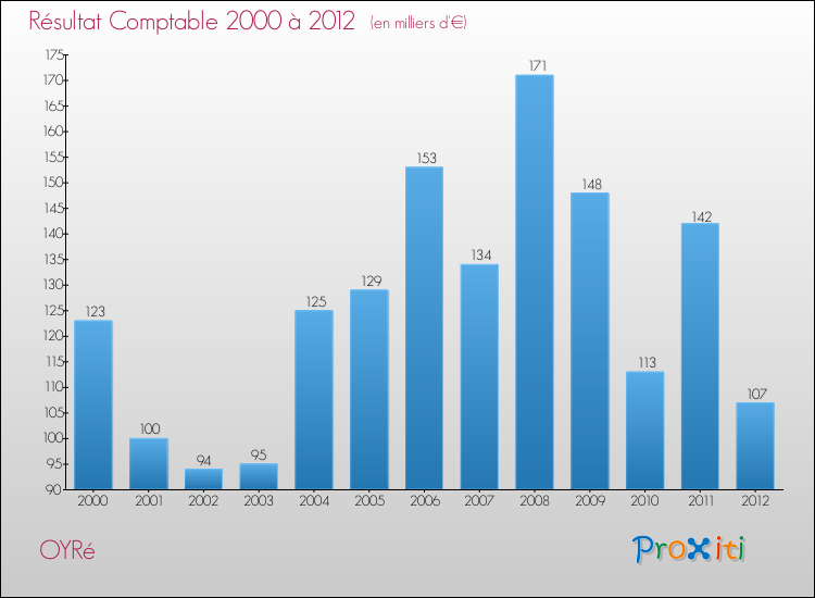 Evolution du résultat comptable pour la commune de OYRé de 2000 à 2012 Evolution du résultat comptable pour OYRé de 2000 à 2012