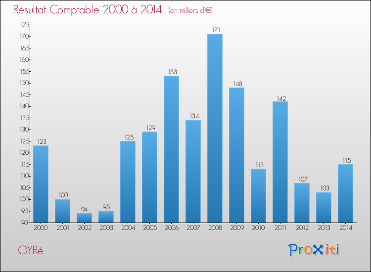 Evolution du résultat comptable pour la commune de OYRé de 2000 à 2014 Evolution du résultat comptable pour OYRé de 2000 à 2014