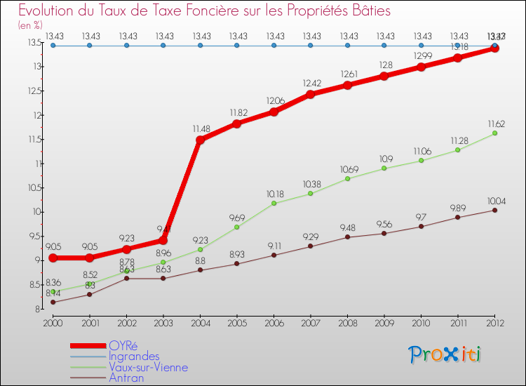 Evolution du taux de la taxe foncière sur le bati pour OYRé et les communes proches de 2000 à 2012 Comparaison des taux de taxe foncière sur le bati pour OYRé et les communes voisines de 2000 à 2012