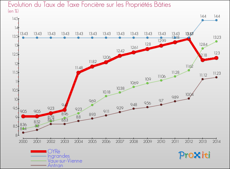Evolution du taux de la taxe foncière sur le bati pour OYRé et les communes proches de 2000 à 2014 Comparaison des taux de taxe foncière sur le bati pour OYRé et les communes voisines de 2000 à 2014