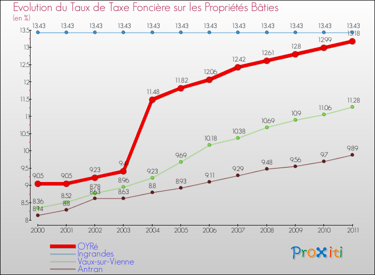Evolution du taux de la taxe foncière sur le bati pour OYRé et les communes proches Comparaison des taux de taxe foncière sur le bati pour OYRé et les communes voisines