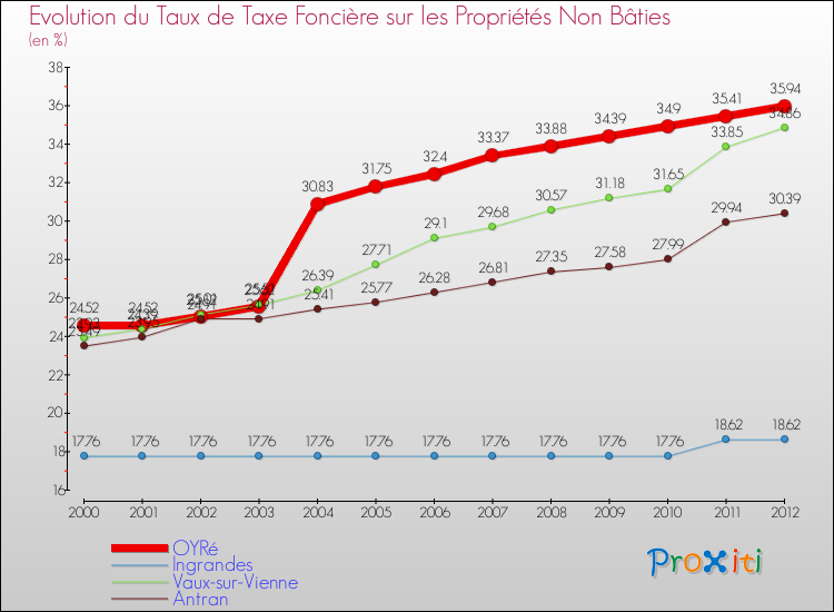 Evolution du taux de la taxe foncière sur les immeubles et terrains non batis pour OYRé et les communes proches de 2000 à 2012 Comparaison des taux de la taxe foncière sur les immeubles et terrains non batis pour OYRé et les communes voisines de 2000 à 2012
