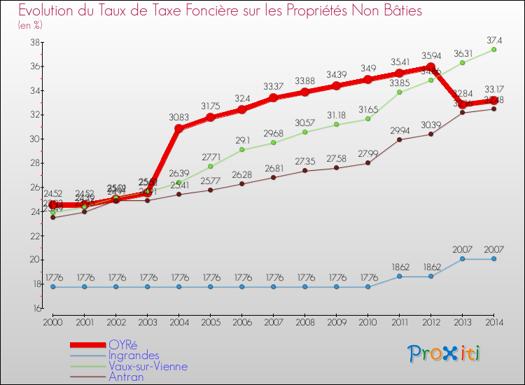 Evolution du taux de la taxe foncière sur les immeubles et terrains non batis pour OYRé et les communes proches de 2000 à 2014 Comparaison des taux de la taxe foncière sur les immeubles et terrains non batis pour OYRé et les communes voisines de 2000 à 2014
