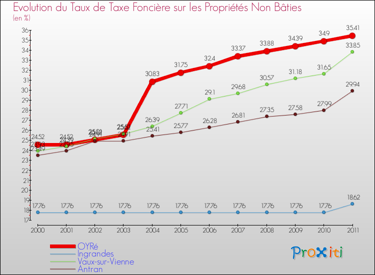 Evolution du taux de la taxe foncière sur les immeubles et terrains non batis pour OYRé et les communes proches Comparaison des taux de la taxe foncière sur les immeubles et terrains non batis pour OYRé et les communes voisines