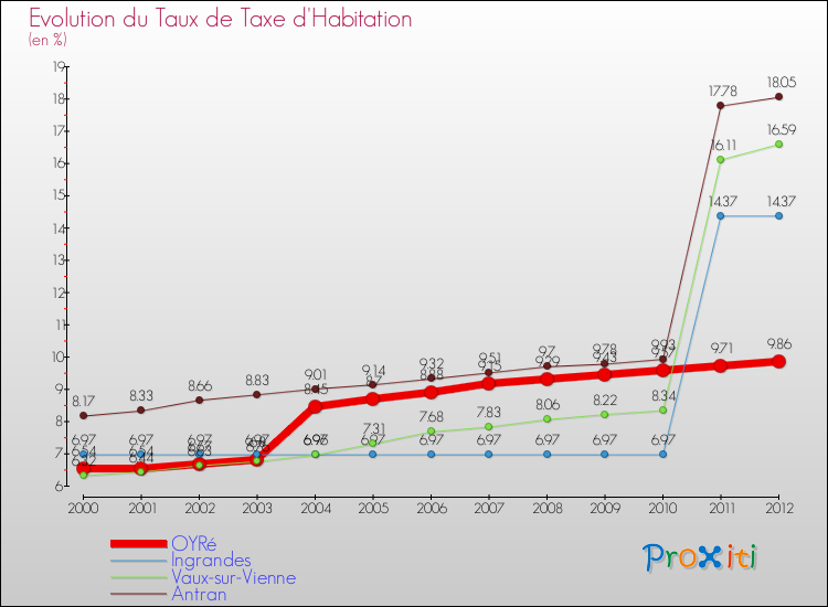 Evolution du taux de la taxe d'habitation pour OYRé et les communes proches Comparaison des taux de la taxe d'habitation pour OYRé et les communes voisines