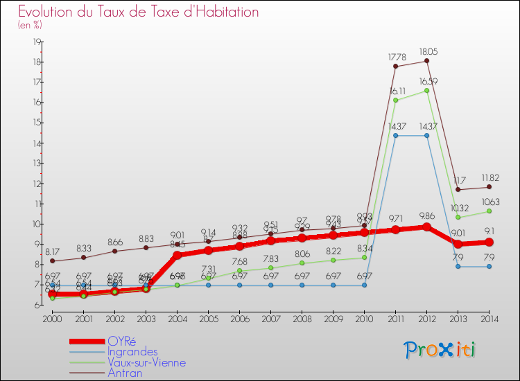 Evolution du taux de la taxe d'habitation pour OYRé et les communes proches de 2000 à 2014 Comparaison des taux de la taxe d'habitation pour OYRé et les communes voisines de 2000 à 2014