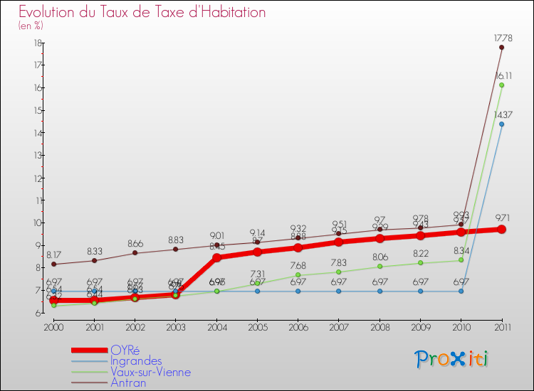 Evolution du taux de la taxe d'habitation pour OYRé et les communes proches Comparaison des taux de la taxe d'habitation pour OYRé et les communes voisines