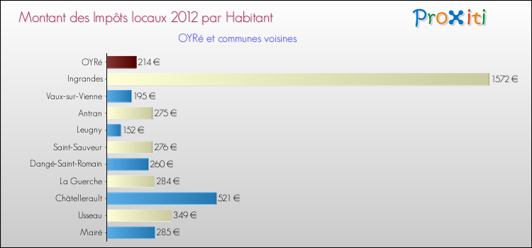 Montant des impôts locaux par Habitant pour OYRé et les communes proches Comparaison des impôts locaux par habitant pour OYRé et les communes voisines