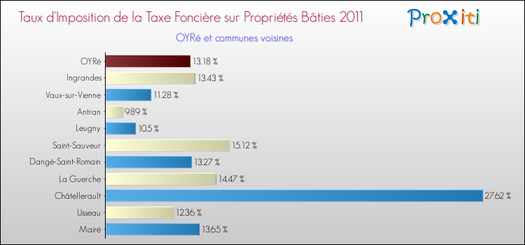 Taux d'imposition de la taxe foncière sur le bati 2011 pour OYRé et les communes proches Comparaison des taux d'imposition de la taxe foncière sur le bati 2011 pour OYRé et les communes voisines