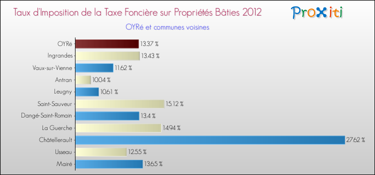 Taux d'imposition de la taxe foncière sur le bati 2012 pour OYRé et les communes proches Comparaison des taux d'imposition de la taxe foncière sur le bati 2012 pour OYRé et les communes voisines