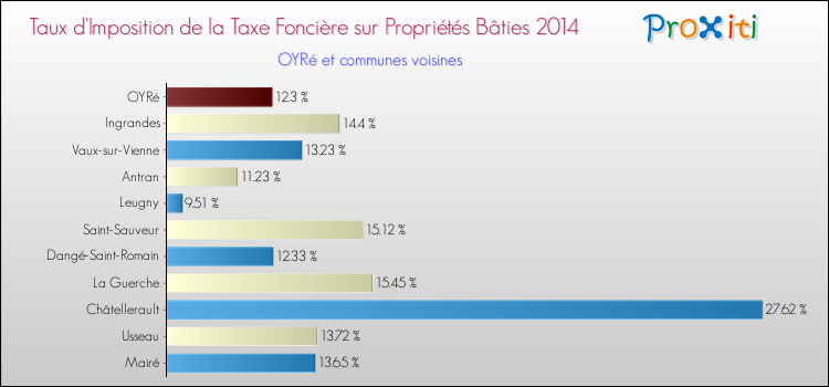 Taux d'imposition de la taxe foncière sur le bati 2014 pour OYRé et les communes proches Comparaison des taux d'imposition de la taxe foncière sur le bati 2014 pour OYRé et les communes voisines