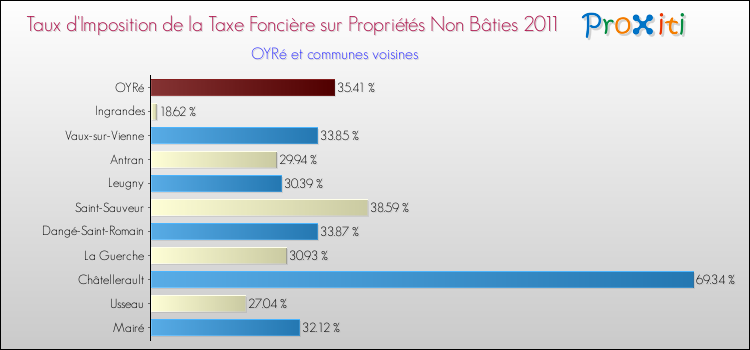 Taux d'imposition de la taxe foncière sur les immeubles et terrains non batis 2011 pour OYRé et les communes proches Comparaison des taux d'imposition de la taxe foncière sur les immeubles et terrains non batis 2011 pour OYRé et les communes voisines