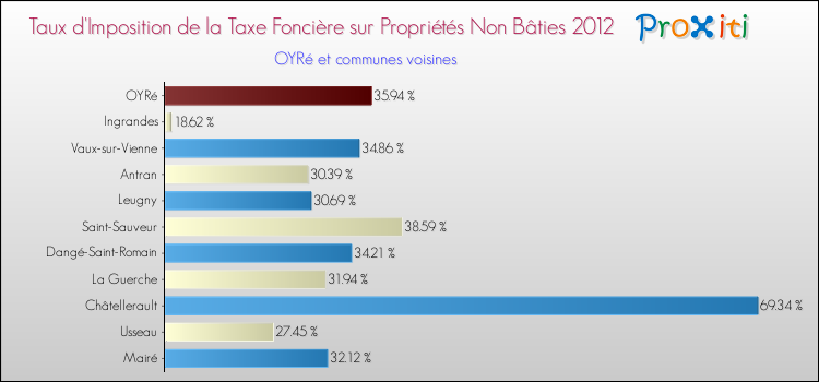Taux d'imposition de la taxe foncière sur les immeubles et terrains non batis 2012 pour OYRé et les communes proches Comparaison des taux d'imposition de la taxe foncière sur les immeubles et terrains non batis 2012 pour OYRé et les communes voisines