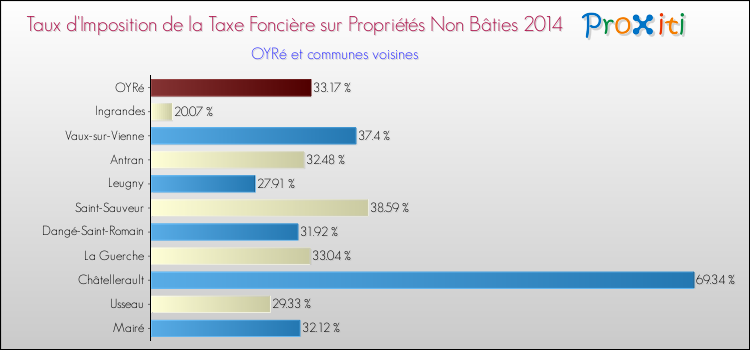 Taux d'imposition de la taxe foncière sur les immeubles et terrains non batis 2014 pour OYRé et les communes proches Comparaison des taux d'imposition de la taxe foncière sur les immeubles et terrains non batis 2014 pour OYRé et les communes voisines