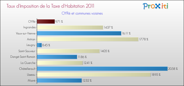 Taux d'imposition de la taxe d'habitation 2011 pour OYRé et les communes proches Comparaison des taux d'imposition de la taxe d'habitation 2011 pour OYRé et les communes voisines