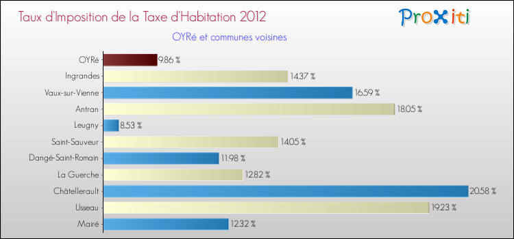 Taux d'imposition de la taxe d'habitation 2012 pour OYRé et les communes proches Comparaison des taux d'imposition de la taxe d'habitation 2012 pour OYRé et les communes voisines