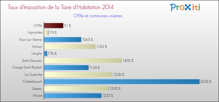 Taux d'imposition de la taxe d'habitation 2014 pour OYRé et les communes proches Comparaison des taux d'imposition de la taxe d'habitation 2014 pour OYRé et les communes voisines