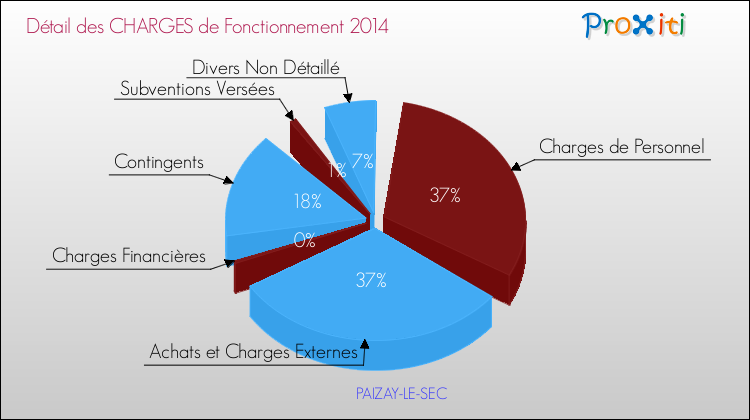 Décomposition des Charges de Fonctionnement 2014 de la commune de PAIZAY-LE-SEC Charges de Fonctionnement 2014 pour la commune de PAIZAY-LE-SEC