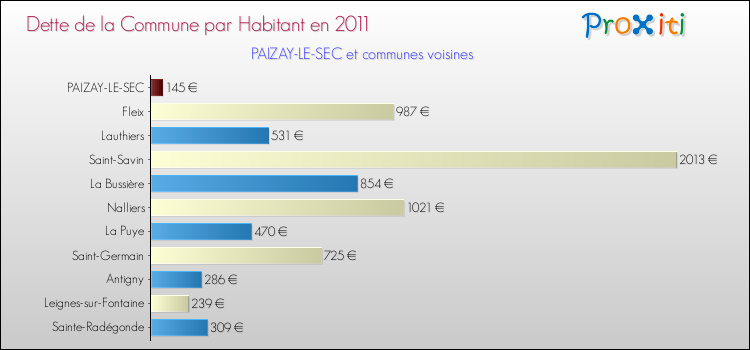 Dette par habitant de la commune en 2011 pour PAIZAY-LE-SEC et les communes proches Comparaison de la dette par habitant de la commune en 2011 pour PAIZAY-LE-SEC et les communes voisines