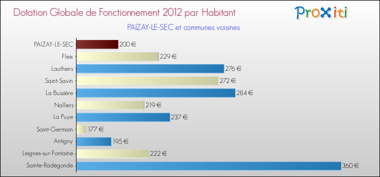 Montant des dotations globales de fonctionnement DGF par Habitant pour PAIZAY-LE-SEC et les communes proches Comparaison des des dotations globales de fonctionnement DGF par habitant pour PAIZAY-LE-SEC et les communes voisines