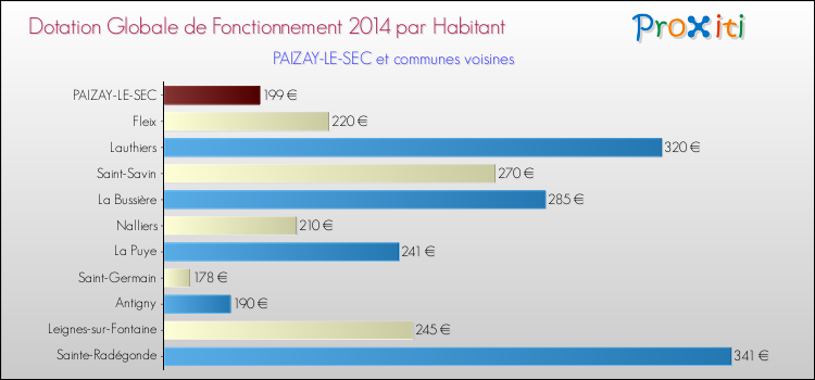 Montant des dotations globales de fonctionnement DGF par Habitant pour PAIZAY-LE-SEC et les communes proches en 2014. Comparaison des des dotations globales de fonctionnement DGF par habitant pour PAIZAY-LE-SEC et les communes voisines en 2014.