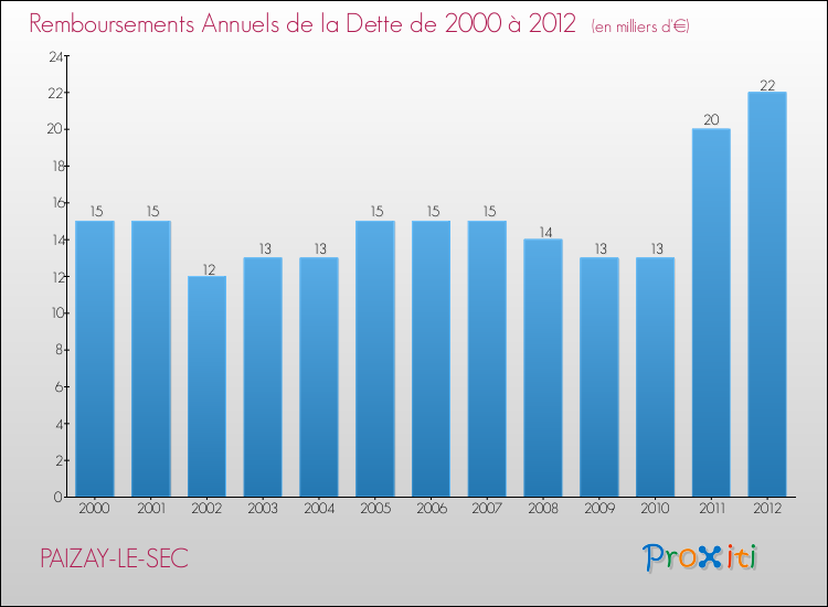 Evolution de l'annuité de la dette pour la commune de PAIZAY-LE-SEC de 2000 à 2012 Annuités de la dette pour PAIZAY-LE-SEC de 2000 à 2012
