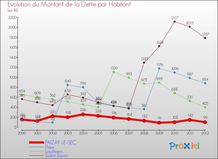 Evolution de la dette par habitant pour la commune de PAIZAY-LE-SEC et les communes proches de 2000 à 2012 Comparaison de la dette par habitant pour PAIZAY-LE-SEC et les communes voisines de 2000 à 2012