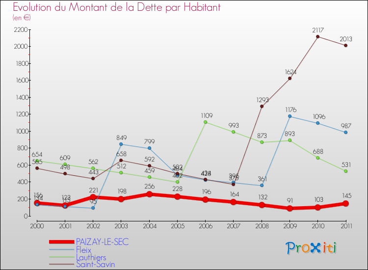 Evolution de la dette par habitant pour la commune de PAIZAY-LE-SEC et les communes proches Comparaison de la dette par habitant pour PAIZAY-LE-SEC et les communes voisines