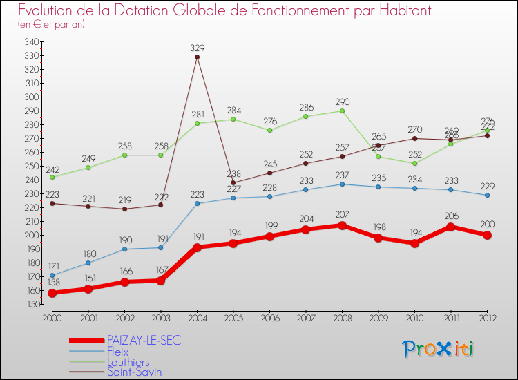 Evolution et montant de la dotation globale de fonctionnement par Habitant pour PAIZAY-LE-SEC et les communes proches Comparaison des dotations globales de fonctionnement par habitant pour PAIZAY-LE-SEC et les communes voisines