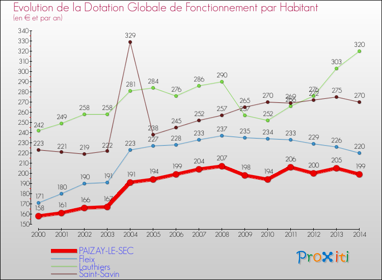 Evolution et montant de la dotation globale de fonctionnement par Habitant pour PAIZAY-LE-SEC et les communes proches de 2000 à 2014. Comparaison des dotations globales de fonctionnement par habitant pour PAIZAY-LE-SEC et les communes voisines de 2000 à 2014.