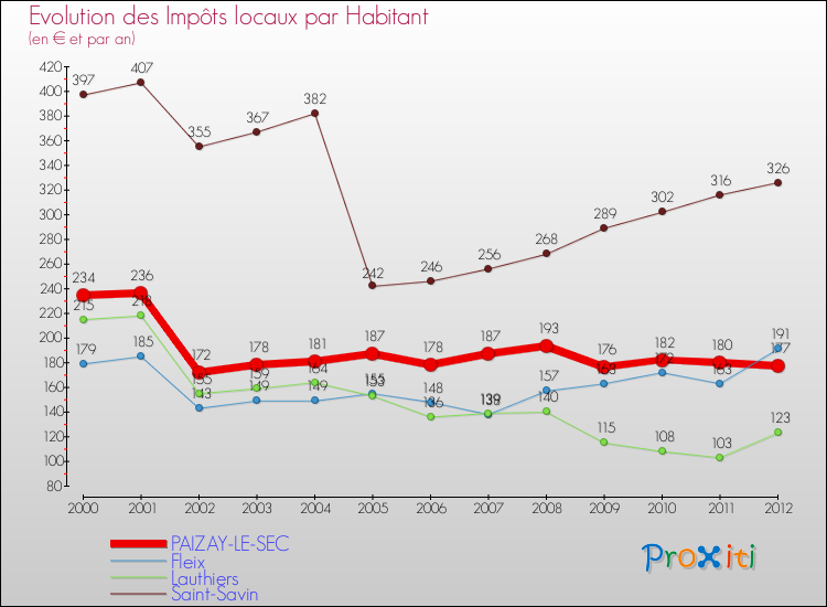 Evolution et montant des impôts locaux par Habitant pour PAIZAY-LE-SEC et les communes proches Comparaison des impôts locaux par habitant pour PAIZAY-LE-SEC et les communes voisines
