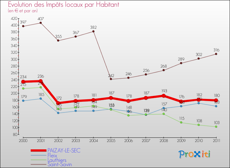Evolution et montant des impôts locaux par Habitant pour PAIZAY-LE-SEC et les communes proches Comparaison des impôts locaux par habitant pour PAIZAY-LE-SEC et les communes voisines