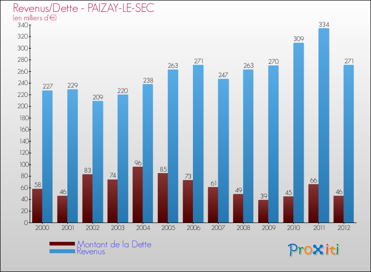 Evolution comparée de la dette et des revenus pour la commune de PAIZAY-LE-SEC de 2000 à 2012 Comparaison de la dette et des revenus pour PAIZAY-LE-SEC de 2000 à 2012