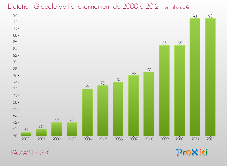 Evolution du montant de la Dotation Globale de Fonctionnement pour la commune de PAIZAY-LE-SEC de 2000 à 2012 Evolution du montant de la Dotation Globale de Fonctionnement pour PAIZAY-LE-SEC de 2000 à 2012