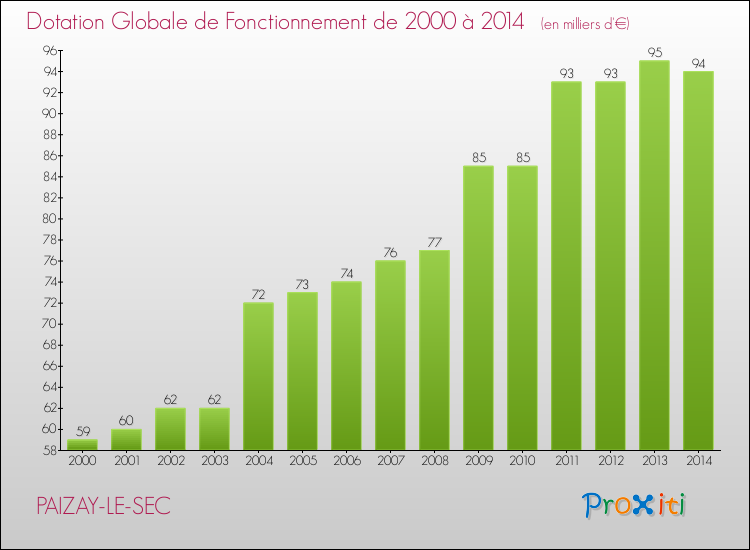 Evolution du montant de la Dotation Globale de Fonctionnement pour la commune de PAIZAY-LE-SEC de 2000 à 2014 Evolution du montant de la Dotation Globale de Fonctionnement pour PAIZAY-LE-SEC de 2000 à 2014