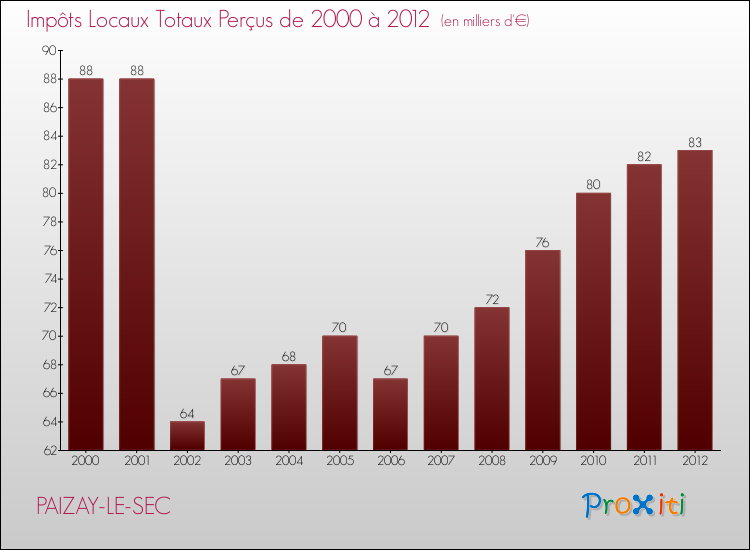 Evolution des Impôts Locaux pour la commune de PAIZAY-LE-SEC de 2000 à 2012 Evolution des Impôts Locaux pour PAIZAY-LE-SEC de 2000 à 2012