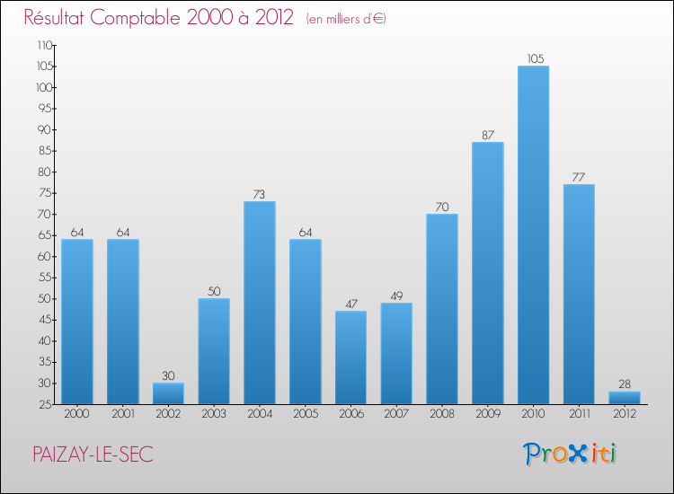 Evolution du résultat comptable pour la commune de PAIZAY-LE-SEC de 2000 à 2012 Evolution du résultat comptable pour PAIZAY-LE-SEC de 2000 à 2012