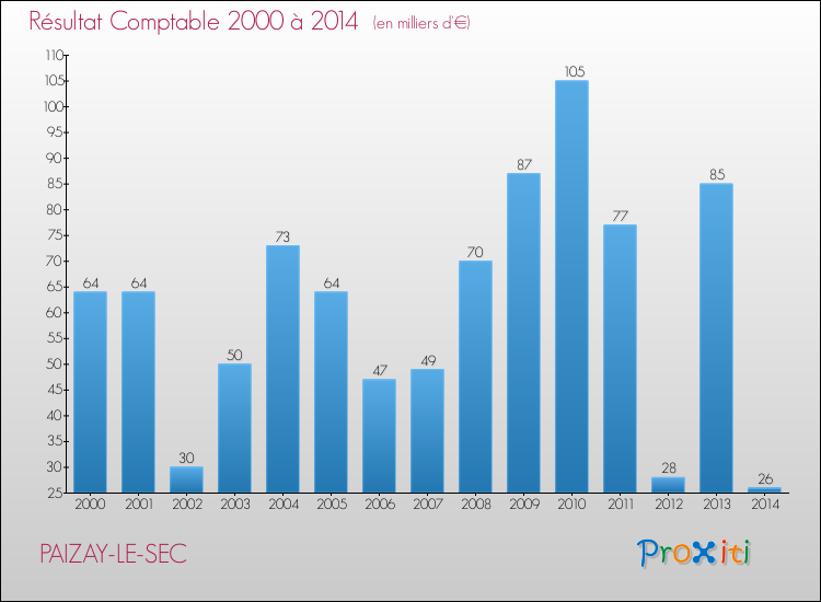 Evolution du résultat comptable pour la commune de PAIZAY-LE-SEC de 2000 à 2014 Evolution du résultat comptable pour PAIZAY-LE-SEC de 2000 à 2014