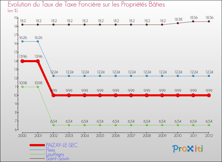 Evolution du taux de la taxe foncière sur le bati pour PAIZAY-LE-SEC et les communes proches de 2000 à 2012 Comparaison des taux de taxe foncière sur le bati pour PAIZAY-LE-SEC et les communes voisines de 2000 à 2012
