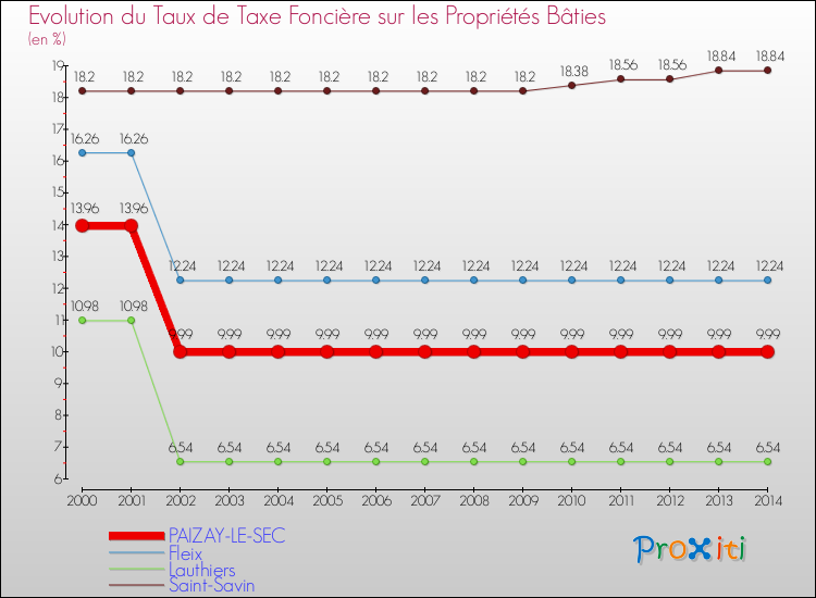 Evolution du taux de la taxe foncière sur le bati pour PAIZAY-LE-SEC et les communes proches de 2000 à 2014 Comparaison des taux de taxe foncière sur le bati pour PAIZAY-LE-SEC et les communes voisines de 2000 à 2014