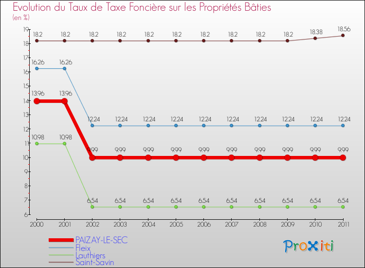 Evolution du taux de la taxe foncière sur le bati pour PAIZAY-LE-SEC et les communes proches Comparaison des taux de taxe foncière sur le bati pour PAIZAY-LE-SEC et les communes voisines
