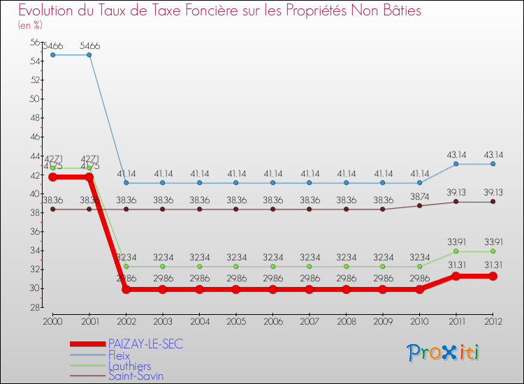 Evolution du taux de la taxe foncière sur les immeubles et terrains non batis pour PAIZAY-LE-SEC et les communes proches de 2000 à 2012 Comparaison des taux de la taxe foncière sur les immeubles et terrains non batis pour PAIZAY-LE-SEC et les communes voisines de 2000 à 2012