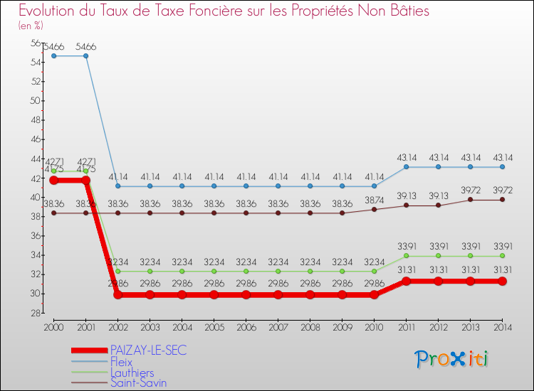 Evolution du taux de la taxe foncière sur les immeubles et terrains non batis pour PAIZAY-LE-SEC et les communes proches de 2000 à 2014 Comparaison des taux de la taxe foncière sur les immeubles et terrains non batis pour PAIZAY-LE-SEC et les communes voisines de 2000 à 2014