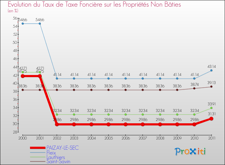 Evolution du taux de la taxe foncière sur les immeubles et terrains non batis pour PAIZAY-LE-SEC et les communes proches Comparaison des taux de la taxe foncière sur les immeubles et terrains non batis pour PAIZAY-LE-SEC et les communes voisines