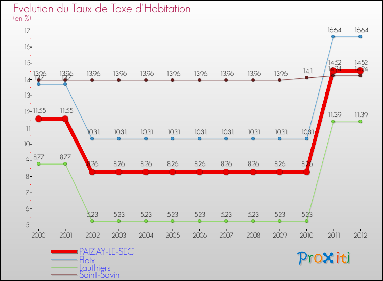 Evolution du taux de la taxe d'habitation pour PAIZAY-LE-SEC et les communes proches Comparaison des taux de la taxe d'habitation pour PAIZAY-LE-SEC et les communes voisines