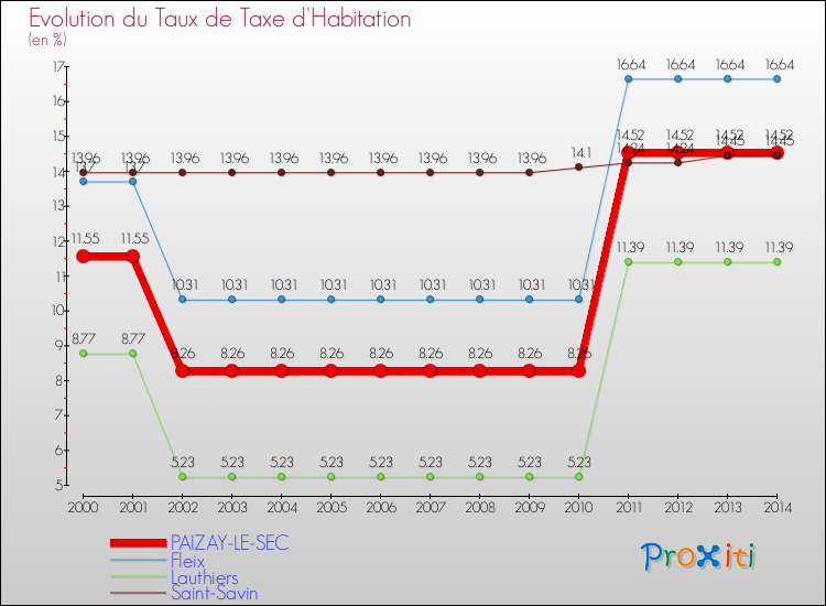 Evolution du taux de la taxe d'habitation pour PAIZAY-LE-SEC et les communes proches de 2000 à 2014 Comparaison des taux de la taxe d'habitation pour PAIZAY-LE-SEC et les communes voisines de 2000 à 2014