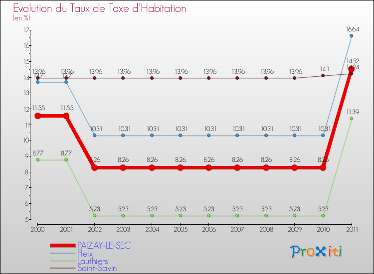 Evolution du taux de la taxe d'habitation pour PAIZAY-LE-SEC et les communes proches Comparaison des taux de la taxe d'habitation pour PAIZAY-LE-SEC et les communes voisines