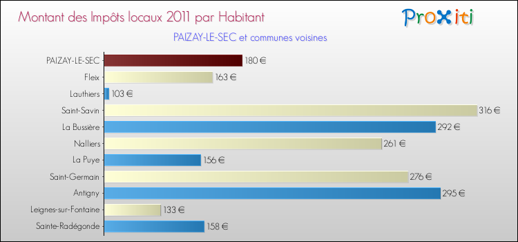 Montant des impôts locaux par Habitant pour PAIZAY-LE-SEC et les communes proches Comparaison des impôts locaux par habitant pour PAIZAY-LE-SEC et les communes voisines